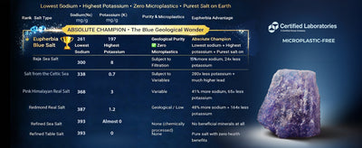 Blue Salt Refill 227g (8 oz) - Eupherbia